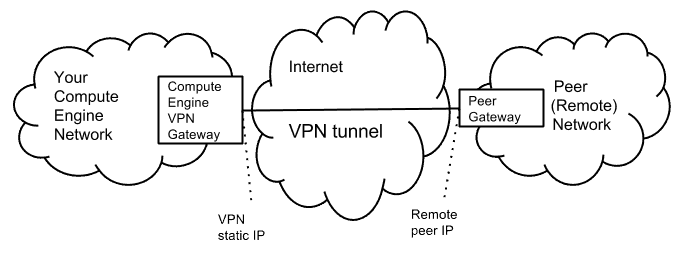 Diagram of Google Cloud VPN tunnel showing Compute Engine network securely connected to peer remote network for HIPAA compliance