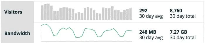 Traffic dashboard showing visitor and bandwidth summary: graphs with 30-day average and total—292 average visitors, 8,760 total; 248 MB average bandwidth, 7.27 GB total.
