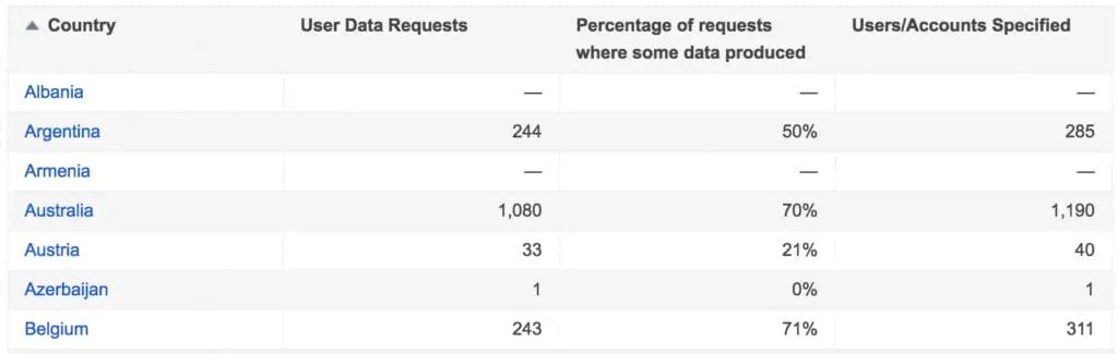 Google transparency report showing government requests for Gmail user data