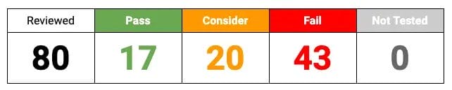 Audit results chart showing pass, consider, and fail ratings for HIPAA compliance testing in Google Meet
