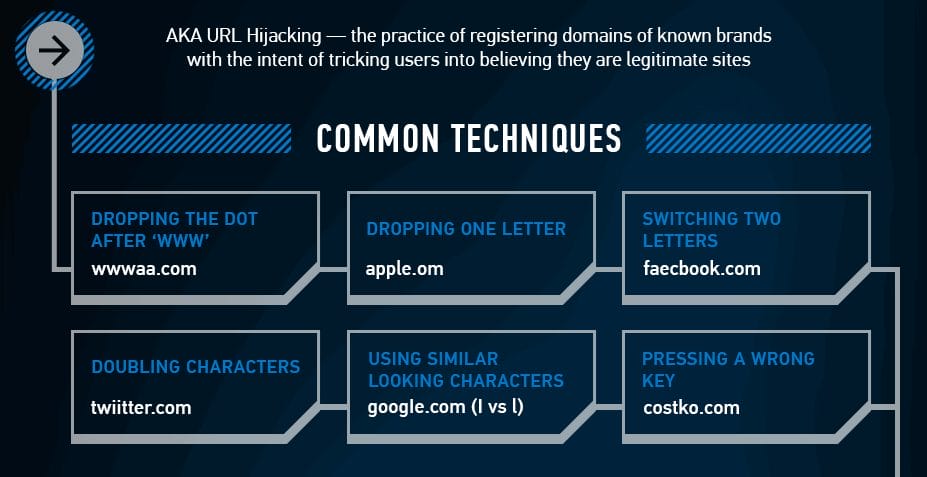 Infographic showing common URL hijacking and lookalike domain techniques including dropped letters, doubled characters, and typosquatting.