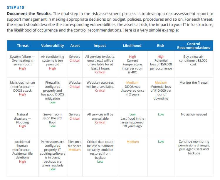 Cybersecurity risk assessment example table showing threats vulnerabilities risks and control recommendations